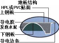 防静电地板结构