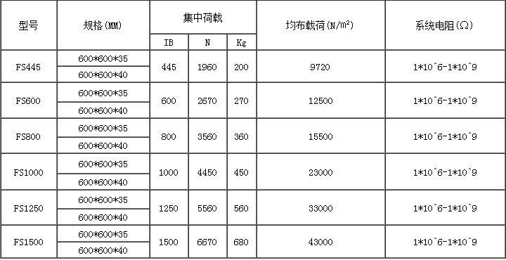 防静电地板参数中的单位